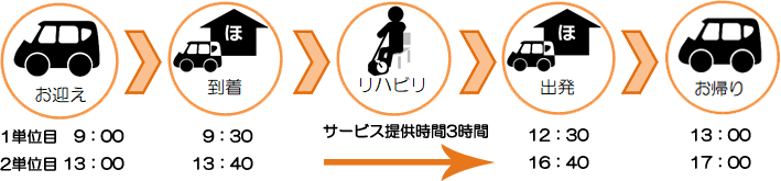 サービスの流れ